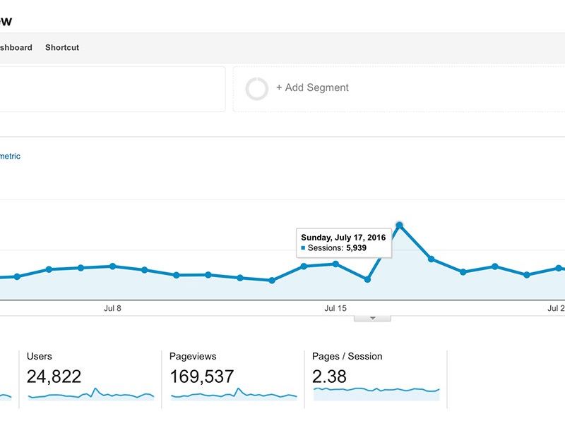 Google Analytics: Srpanj 2016.