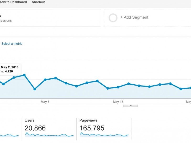 Google Analytics: Svibanj 2016.