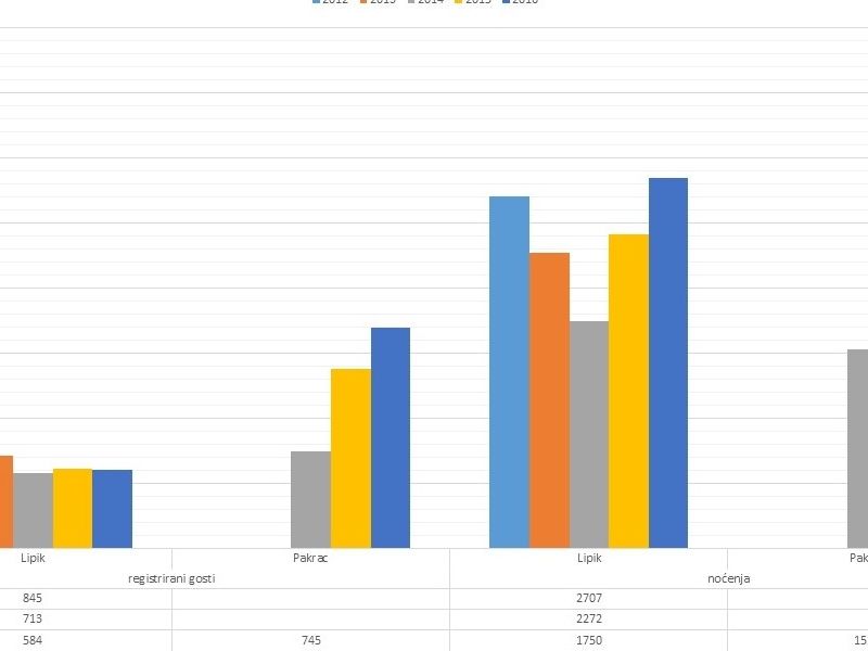 Trendovi kretanja broja registriranih gostiju i noćenja kroz pet godina za Lipik i tri godine za Pakrac