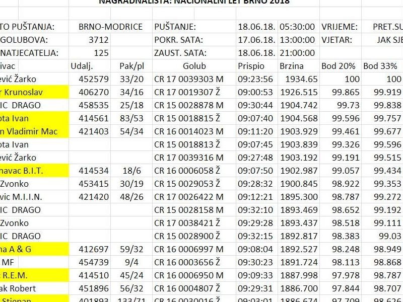 Dio nagradne liste s prvih 20 golubova (žuto:članovi LETAČ-LIPIK)