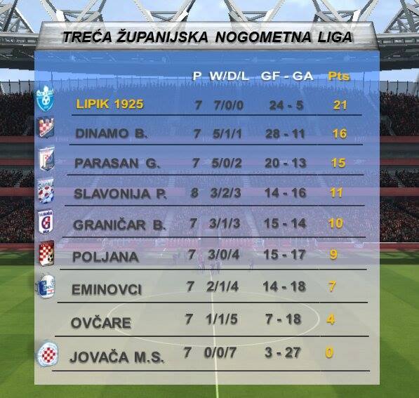 Poredak 3. ŽNL Požeško-slavonske
