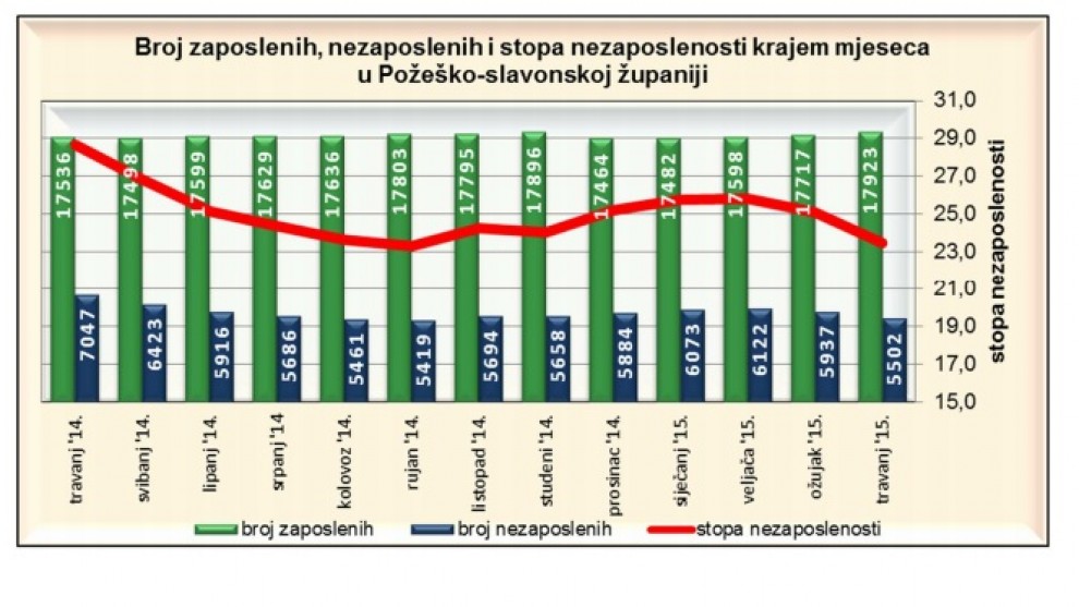 Grafički prikaz kretanje stope nezaposlenosti u županiji od travnja 2014. do travnja 2015.(izvor: Mjesečni statistički bilten HZZ-a Područnog ureda Požega)